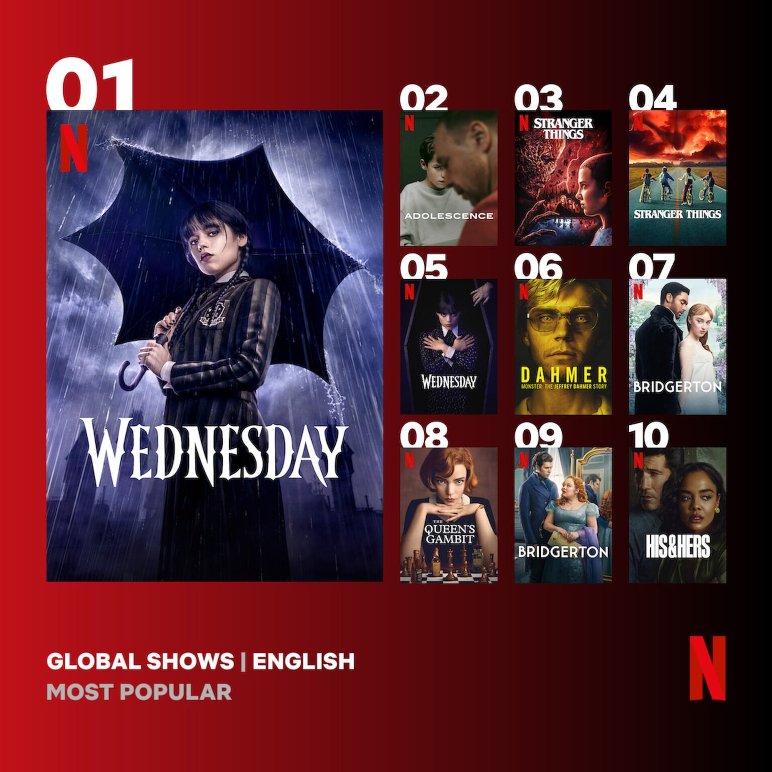 Top 10 Most Watched Netflix English TV Seasons of All Time - HiOct.com