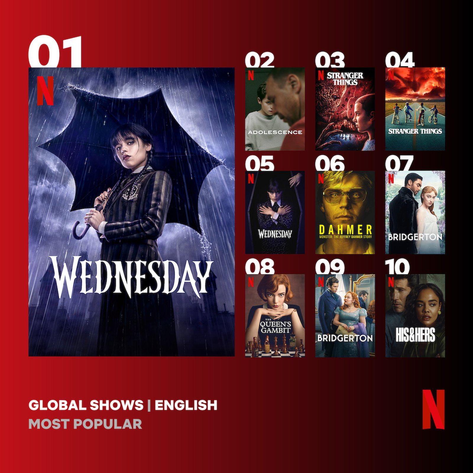 Top 10 Most Watched Netflix English TV Seasons of All Time - HiOct.com